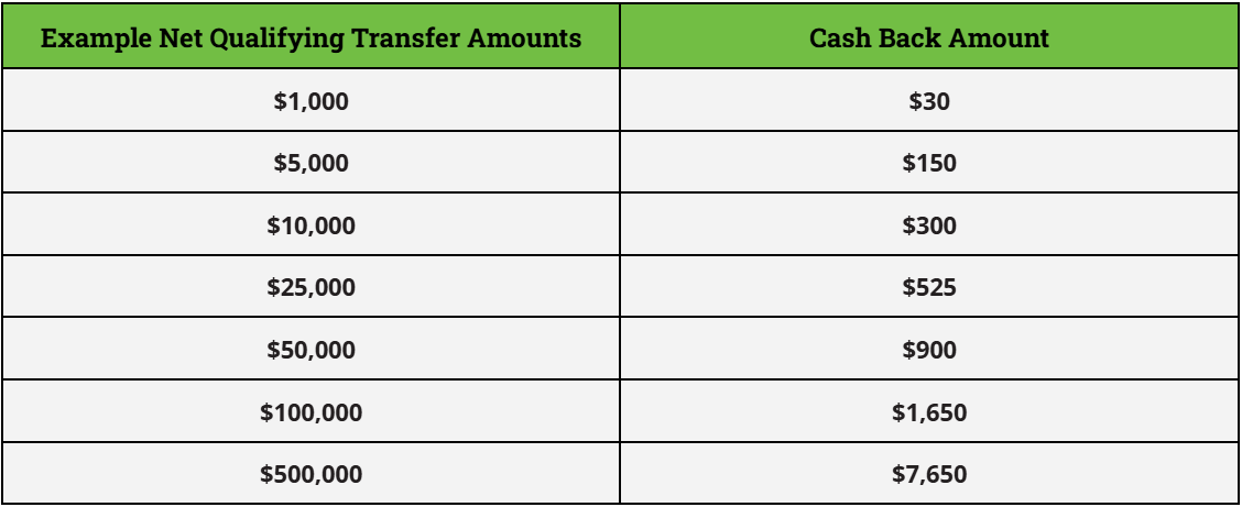 Example table of transfer amount and cash back amount
