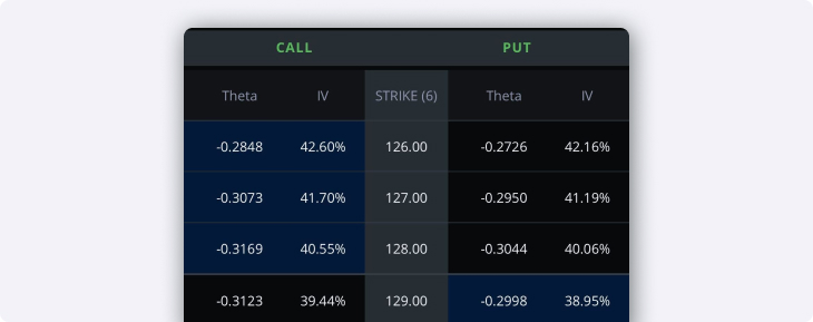 Options theta IV example columns