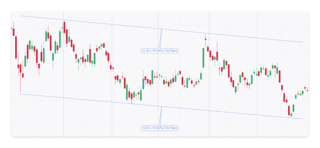 Chart with resistance bands