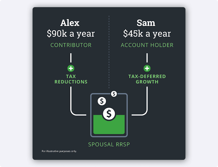 Spousal RRSP contribution example