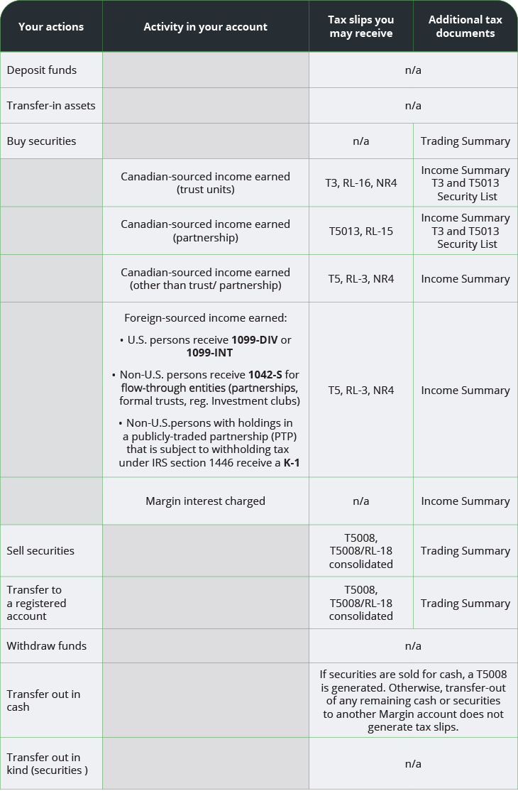 Margin account tax table