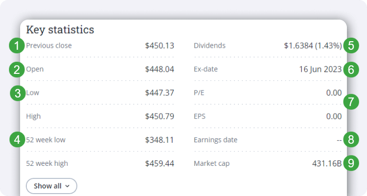 Questrade Trading Key Statistics